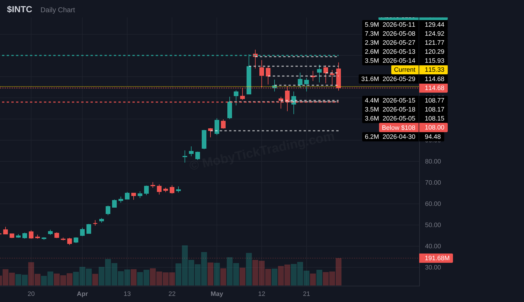 INTC dark pool chart