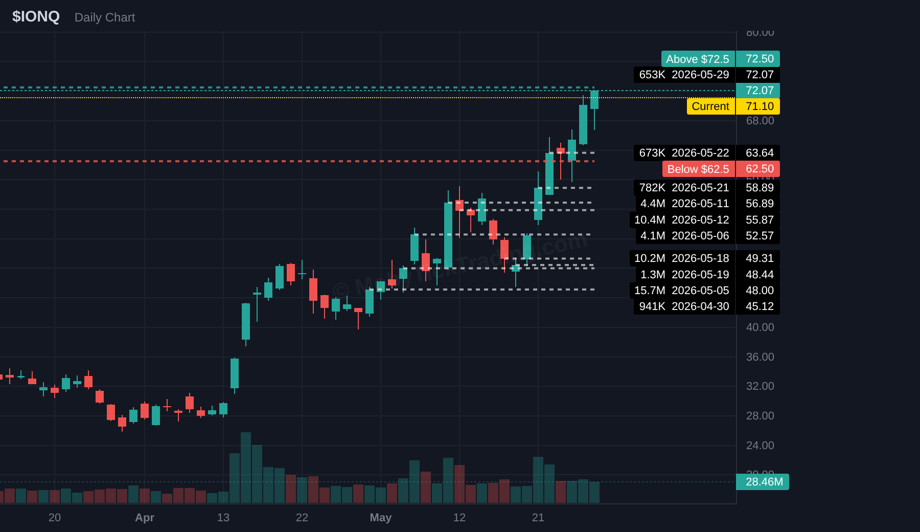 IONQ dark pool chart