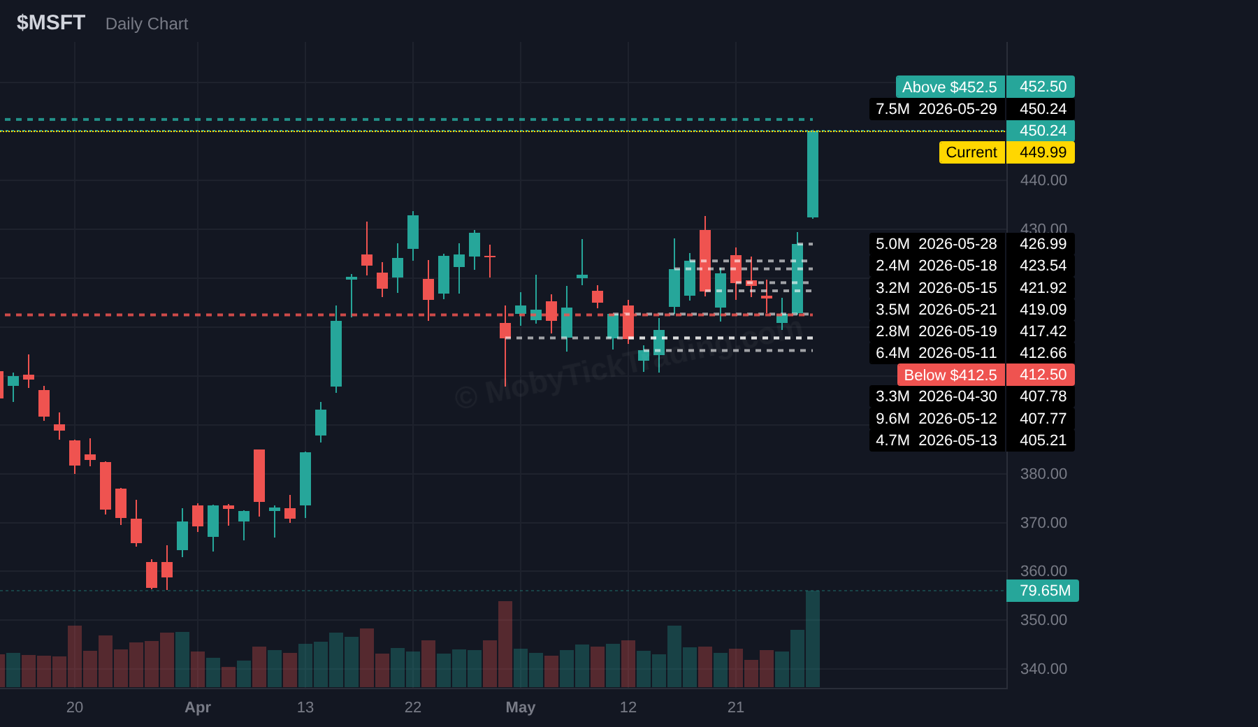 MSFT dark pool chart