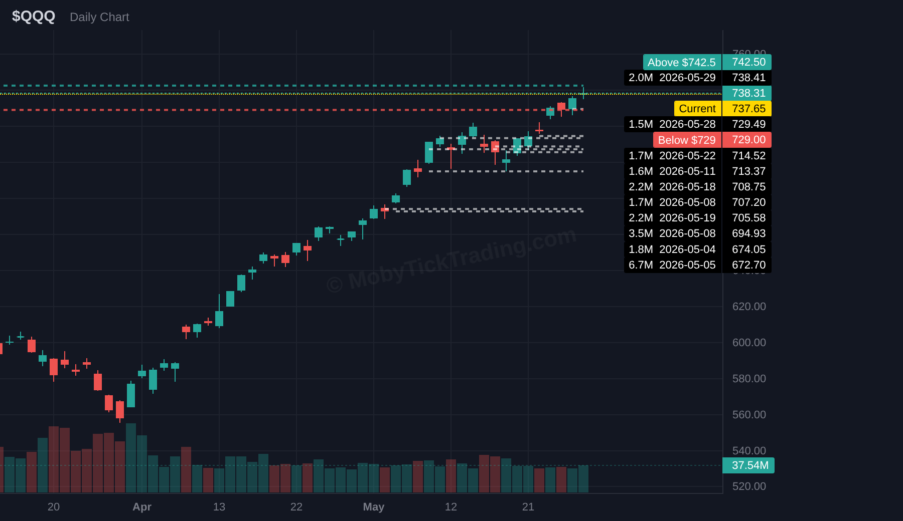 QQQ dark pool chart
