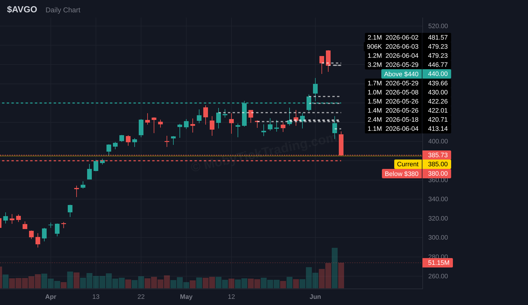 AVGO chart