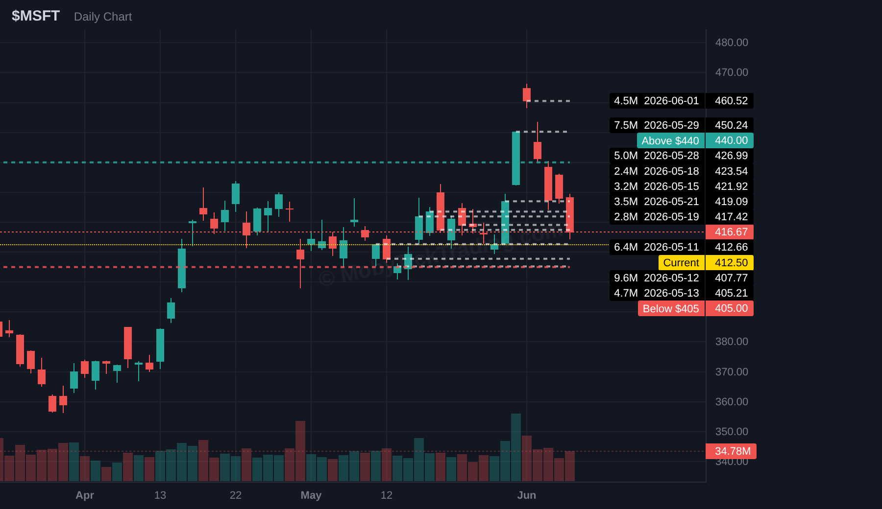 MSFT chart