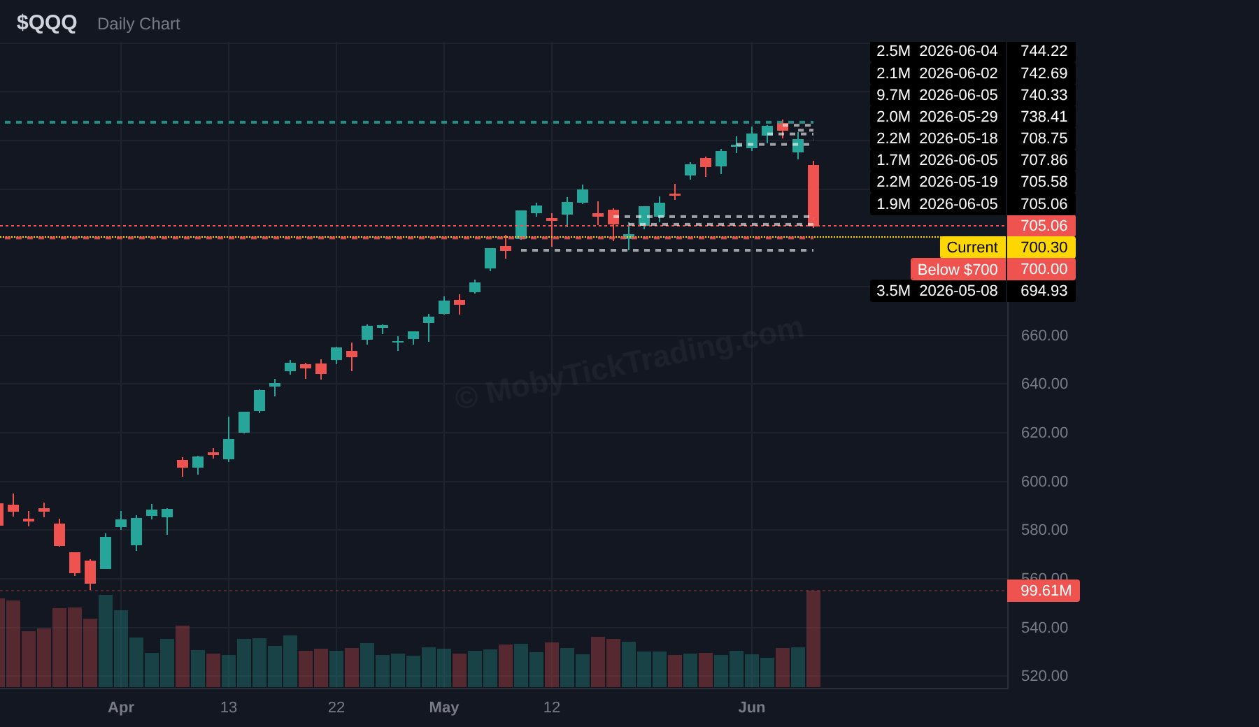 QQQ chart