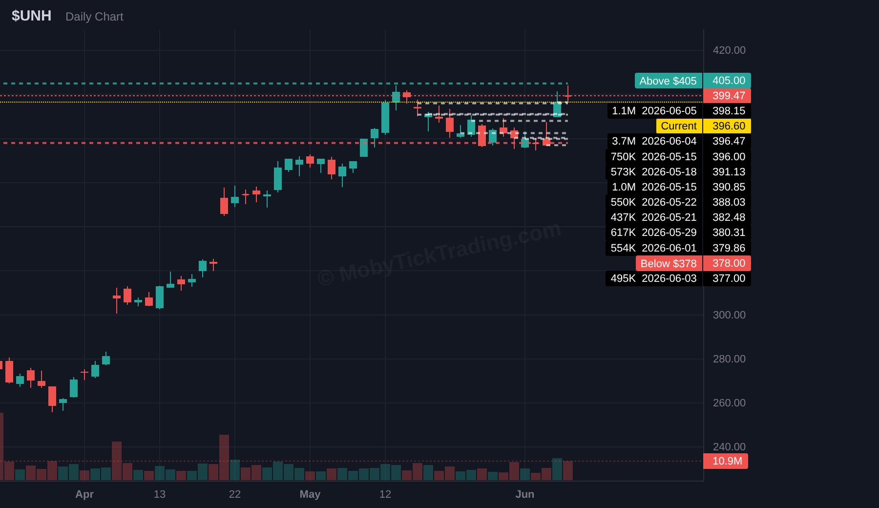 UNH chart