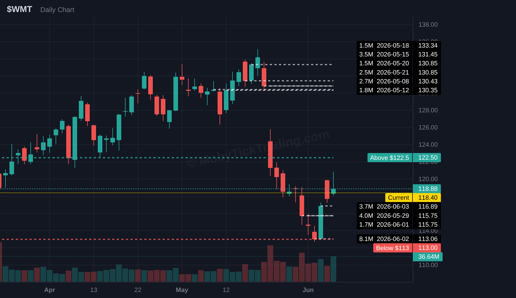 WMT chart
