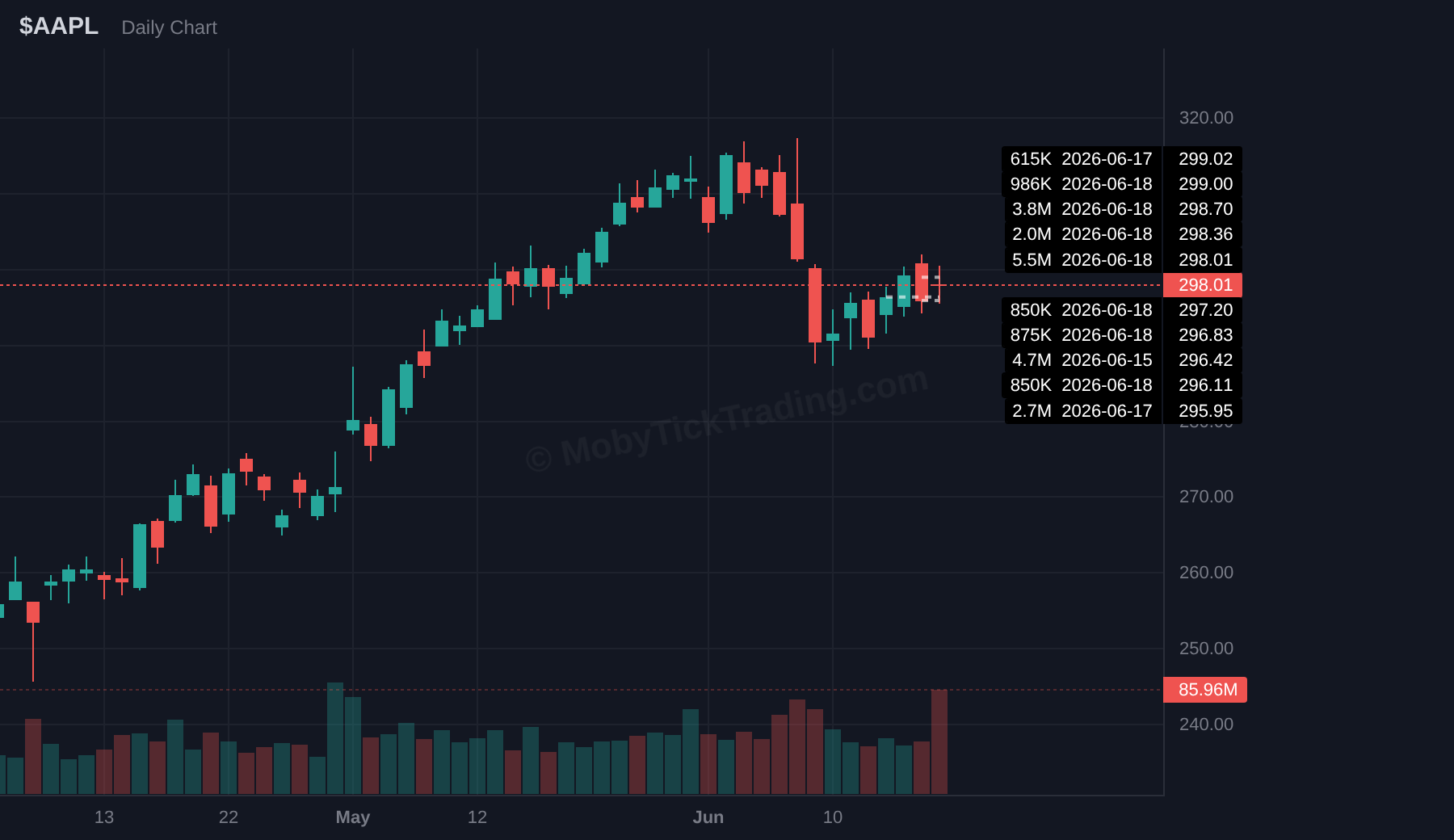 AAPL dark pool chart with above and below trigger levels