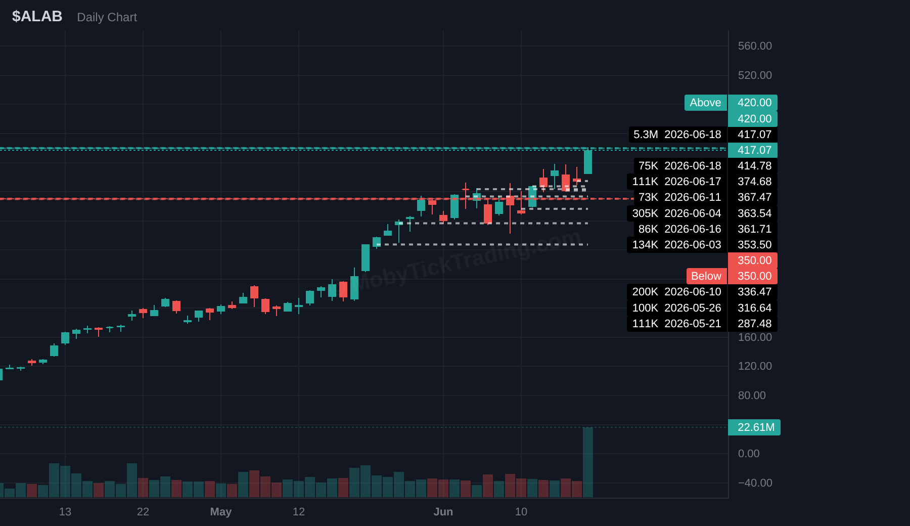 ALAB dark pool chart