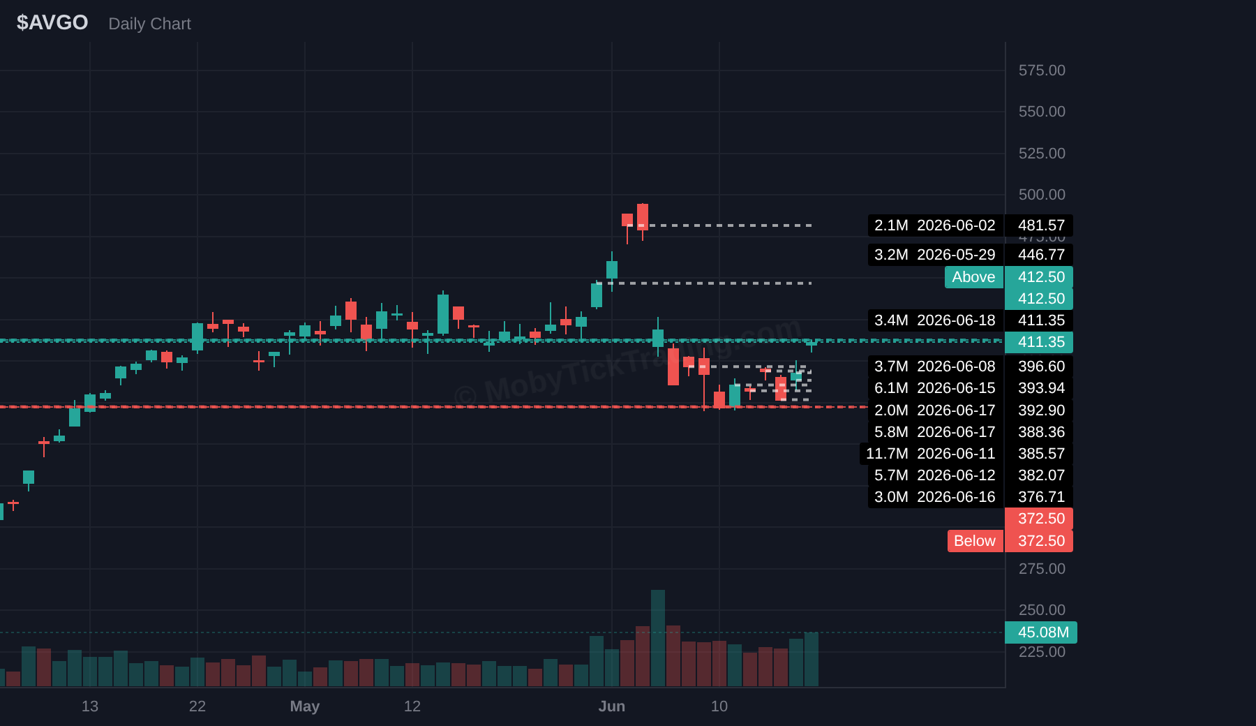 AVGO dark pool chart with above and below trigger levels