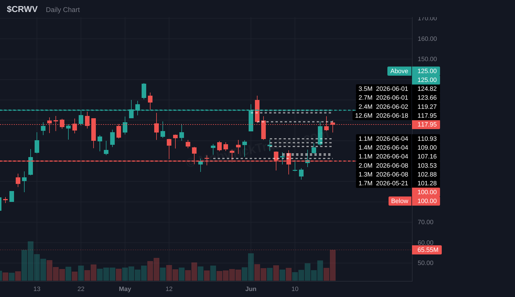 CRWV dark pool chart