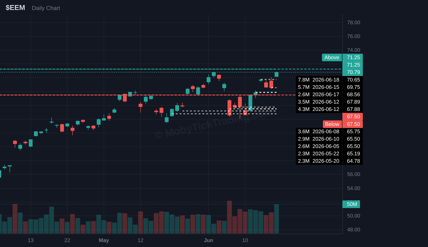 EEM dark pool chart