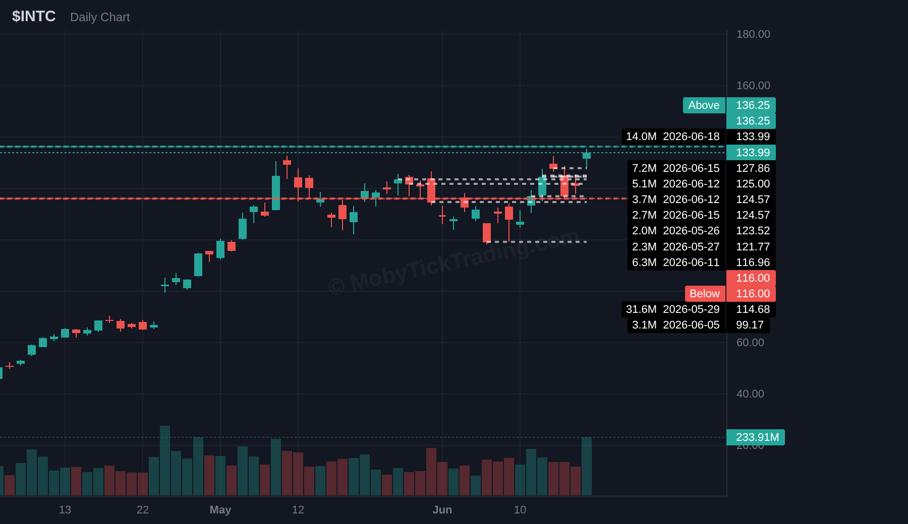 INTC dark pool chart with above and below trigger levels