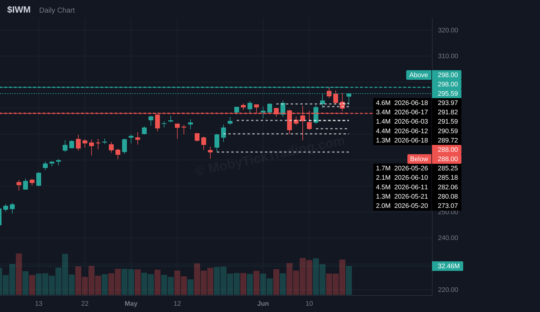 IWM dark pool chart with above and below trigger levels