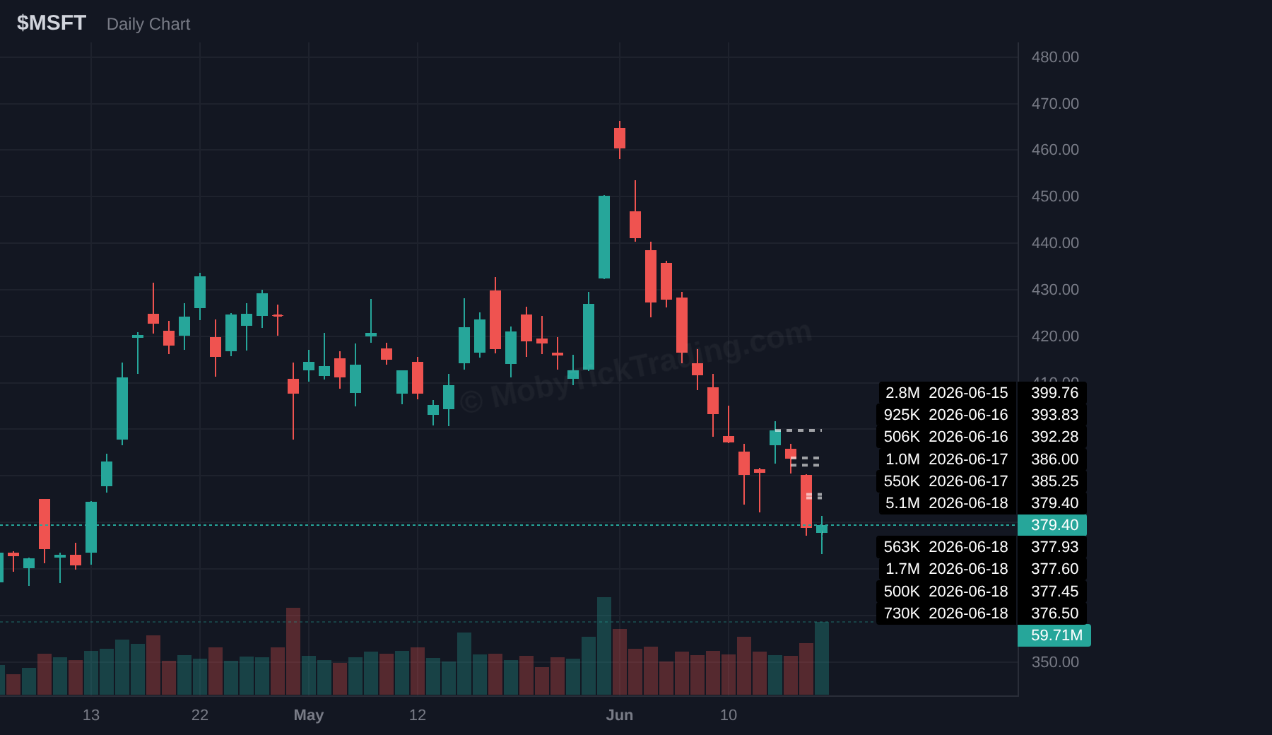 MSFT dark pool chart with above and below trigger levels