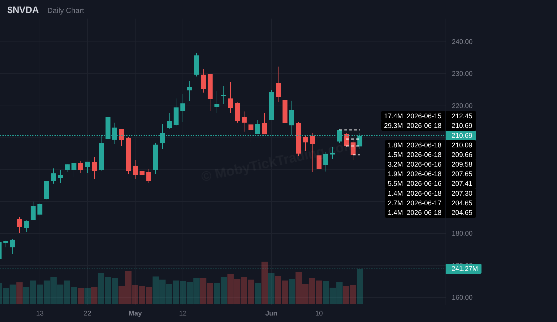 NVDA dark pool chart with above and below trigger levels