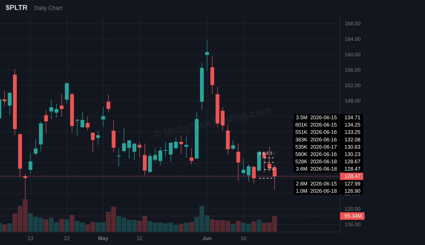 PLTR dark pool chart with above and below trigger levels