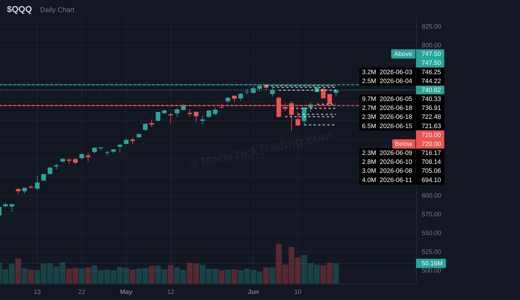 QQQ dark pool chart with above and below trigger levels