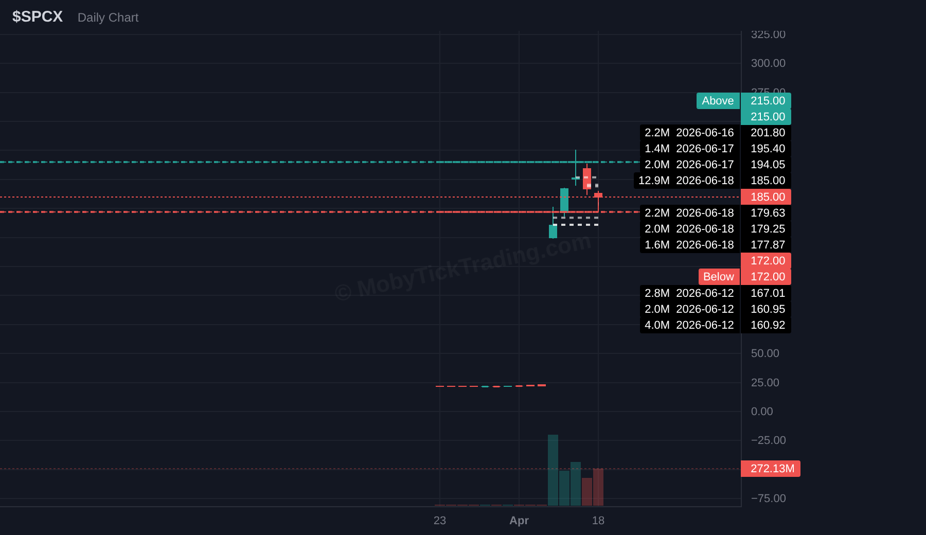 SPCX dark pool chart with above and below trigger levels