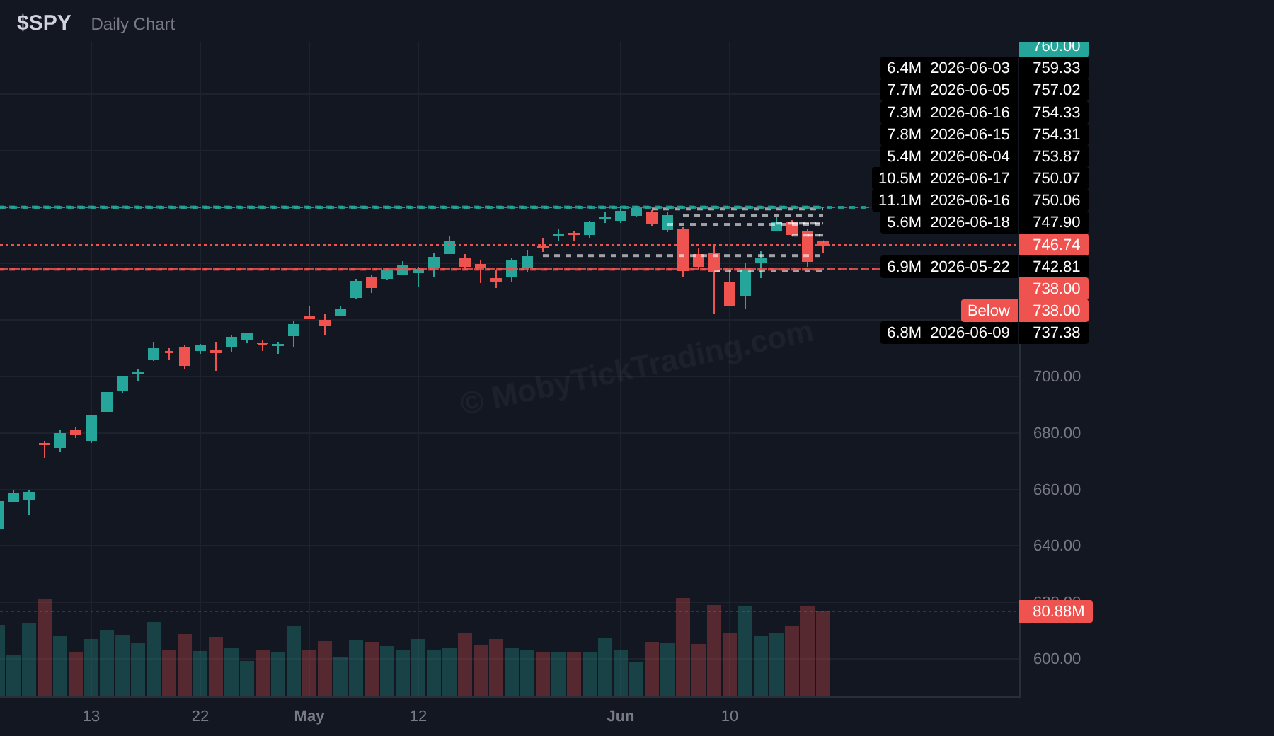 SPY dark pool chart with above and below trigger levels
