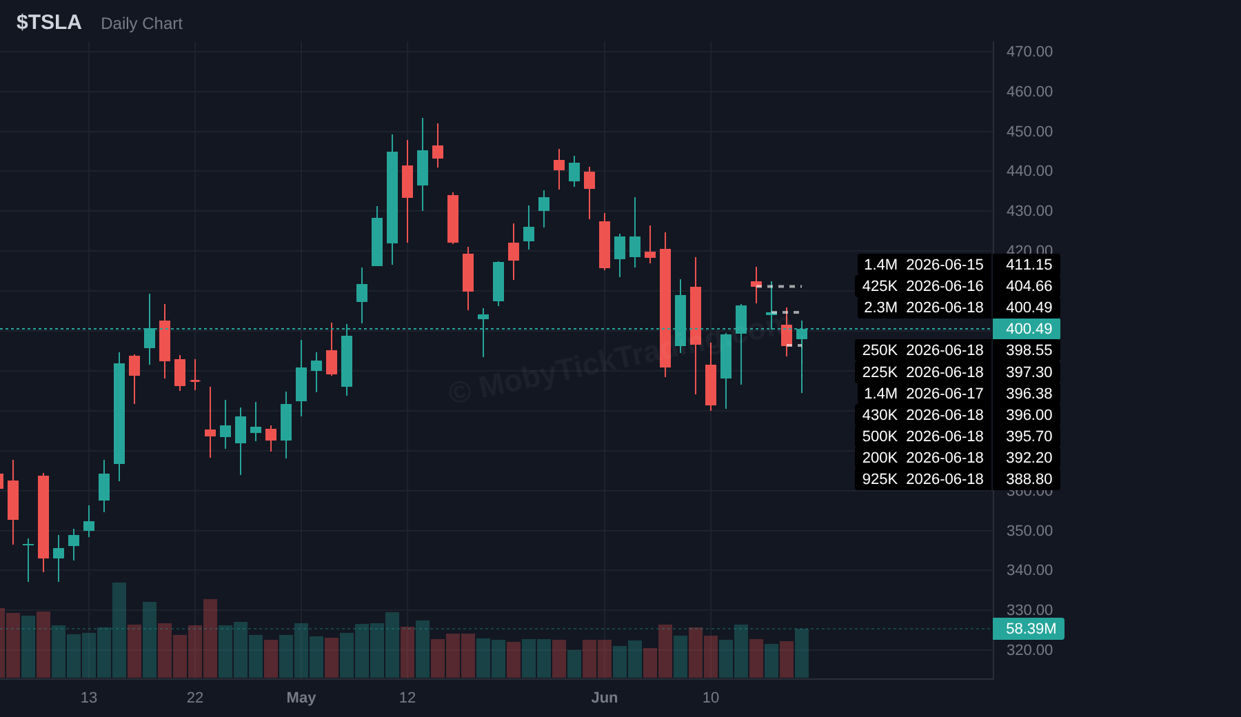 TSLA dark pool chart with above and below trigger levels