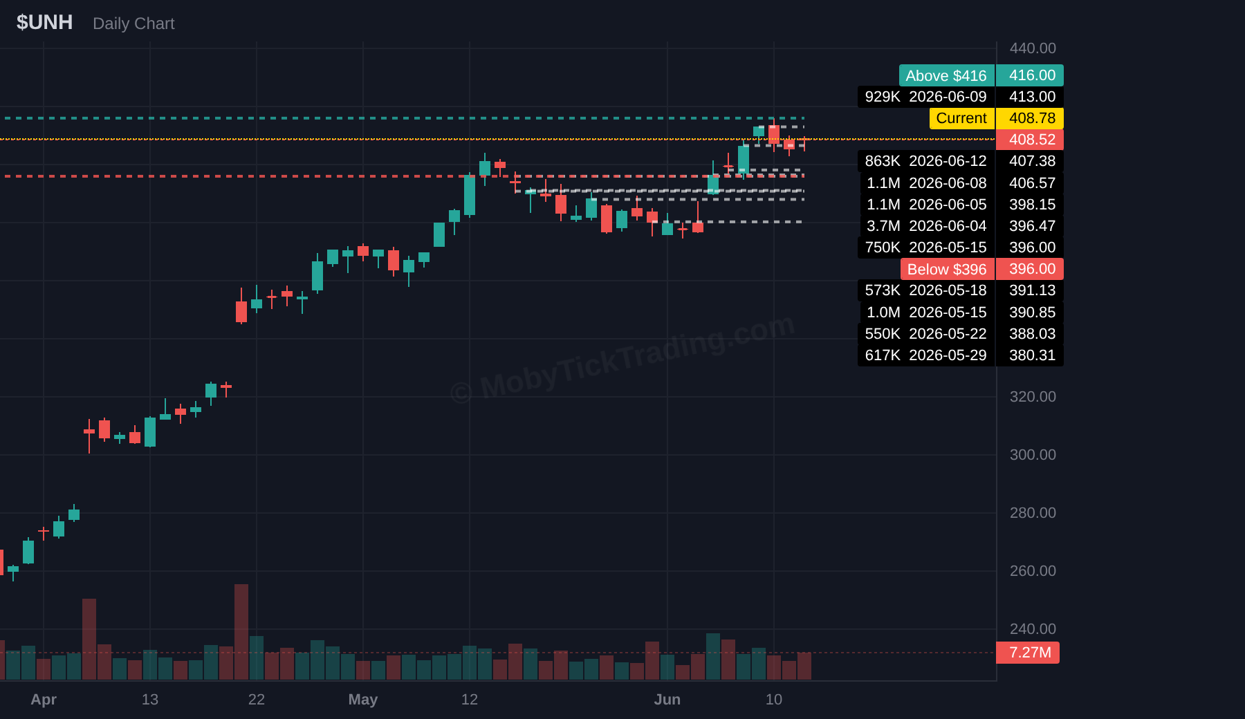 UNH dark pool chart with above and below trigger levels