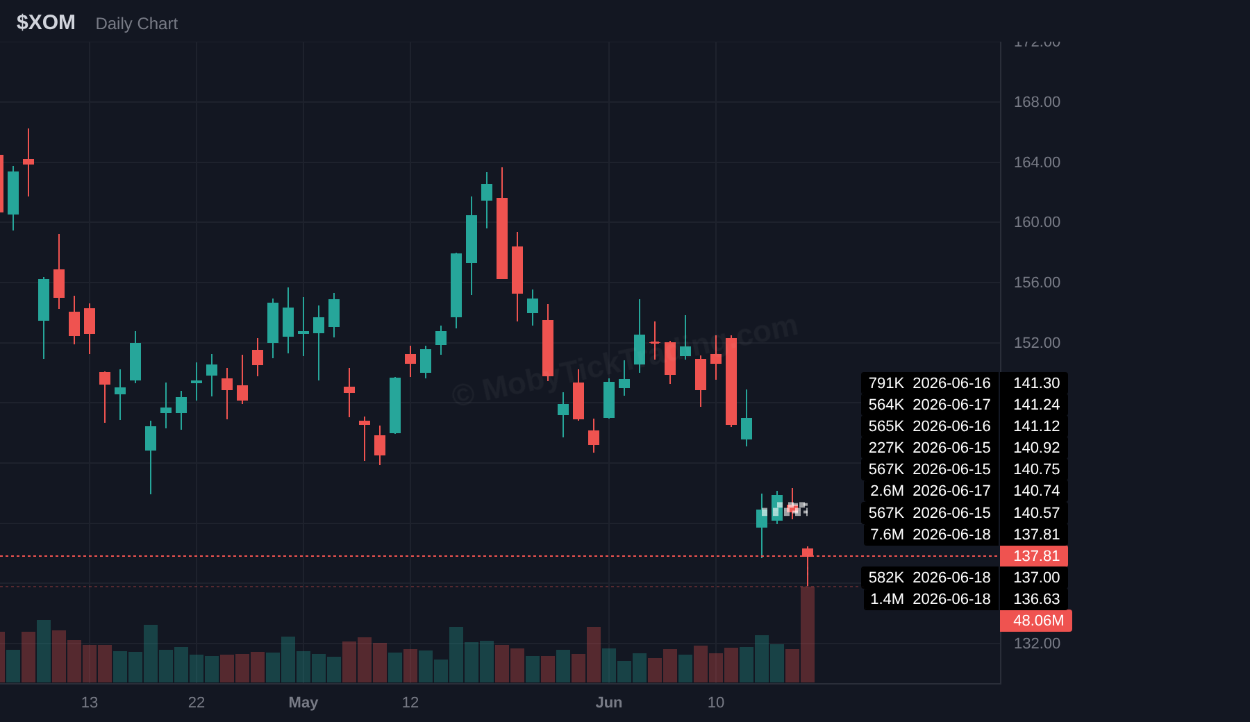 XOM dark pool chart with above and below trigger levels
