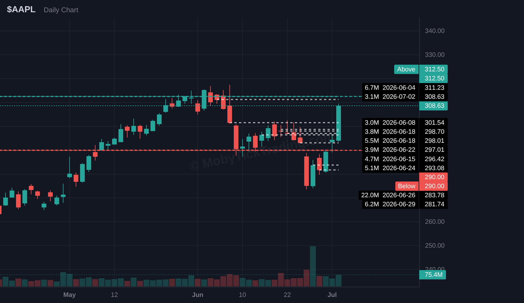 AAPL dark pool chart