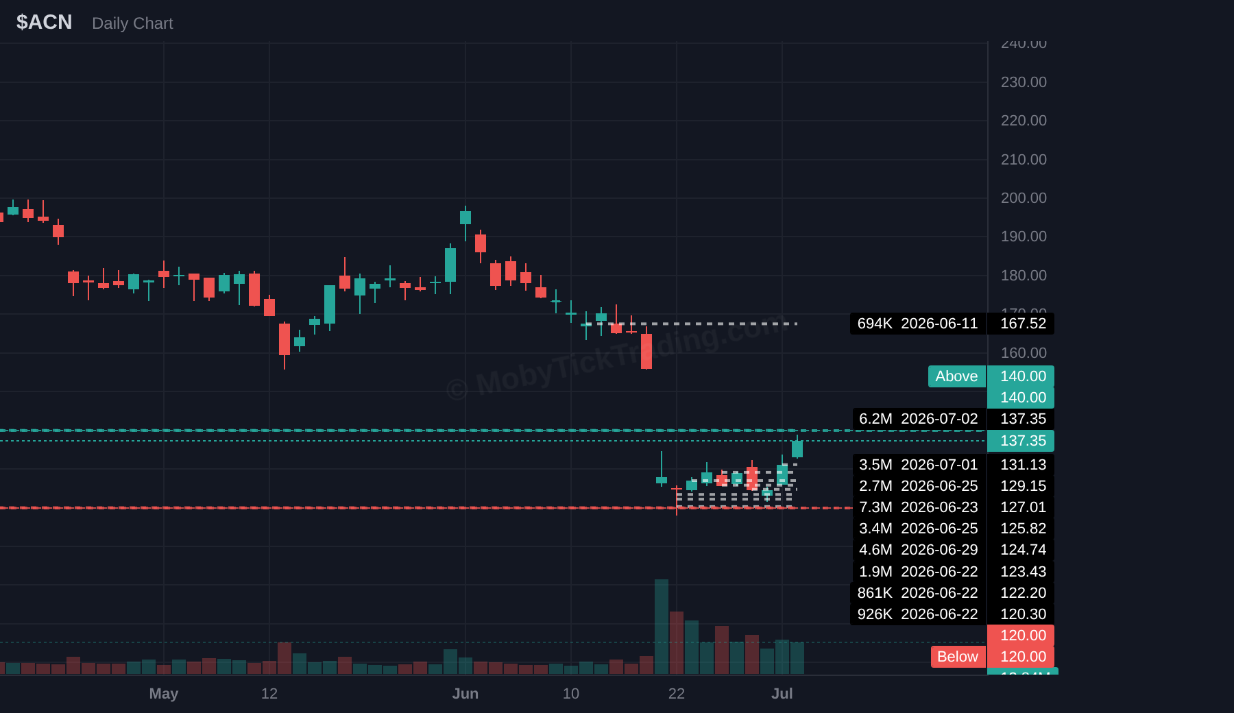 ACN dark pool chart