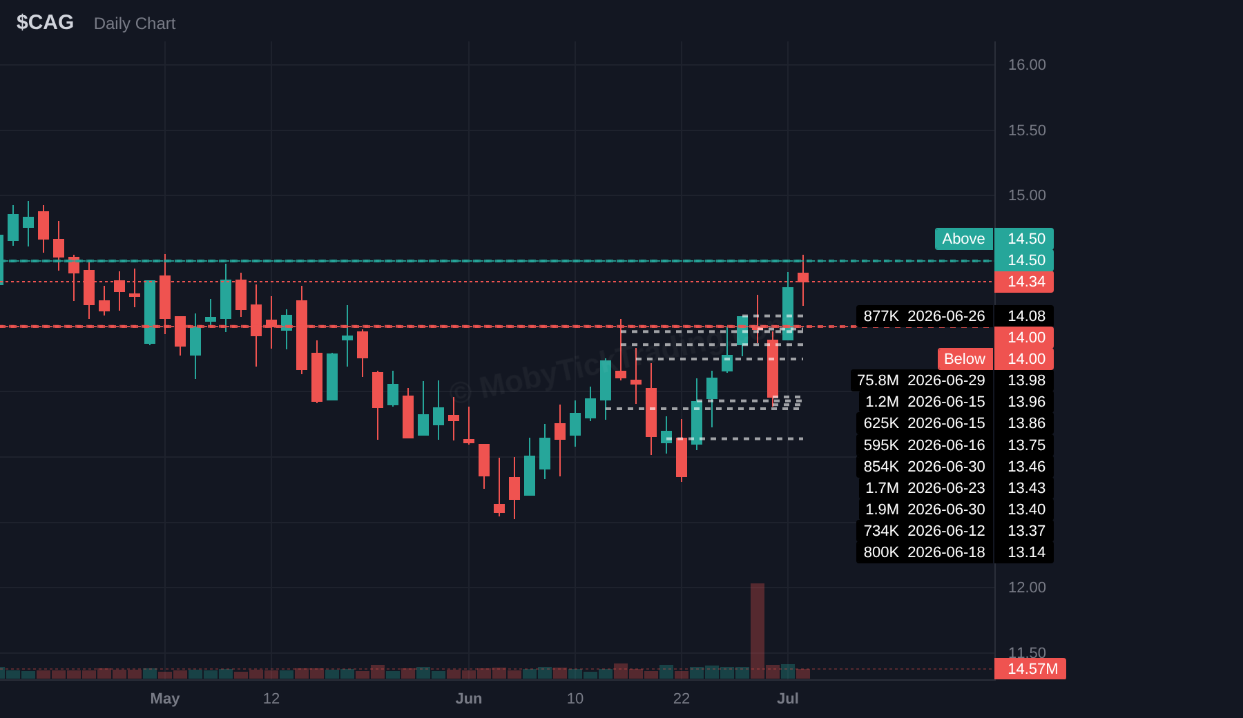 CAG dark pool chart