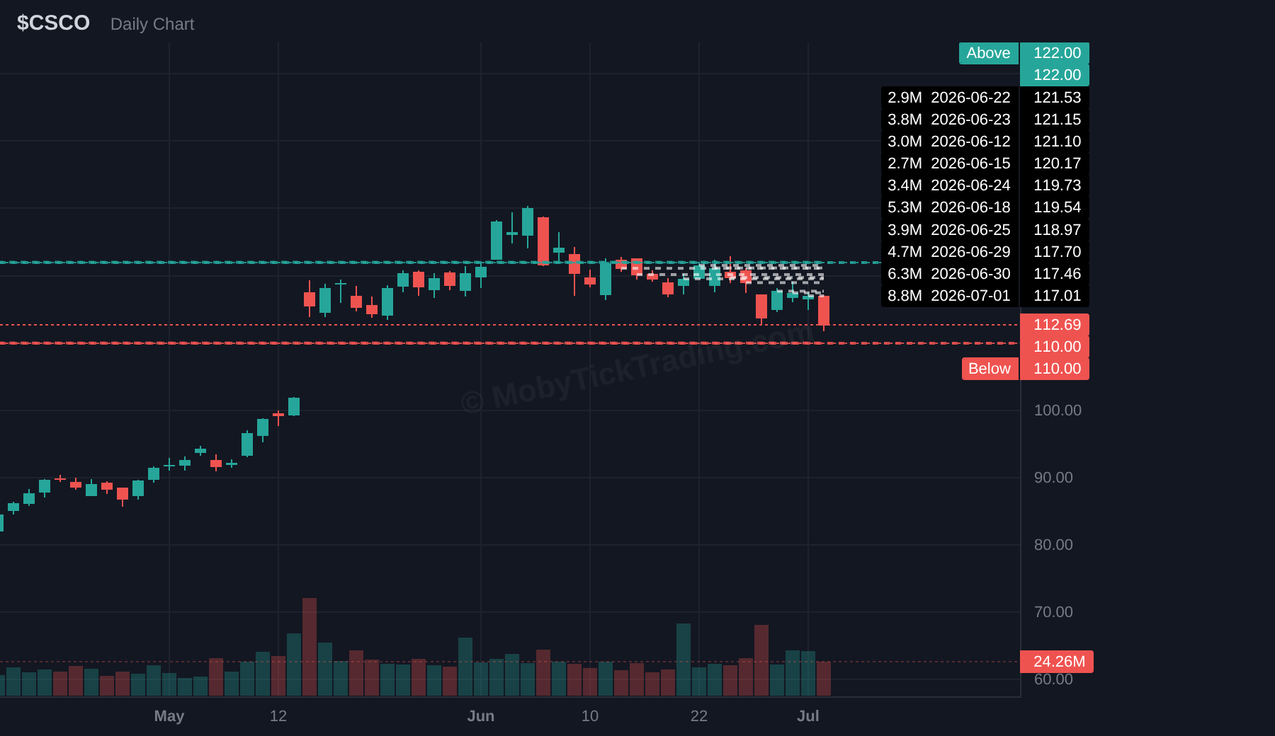 CSCO dark pool chart