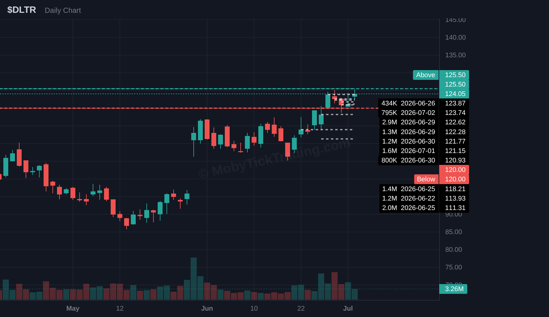 DLTR dark pool chart