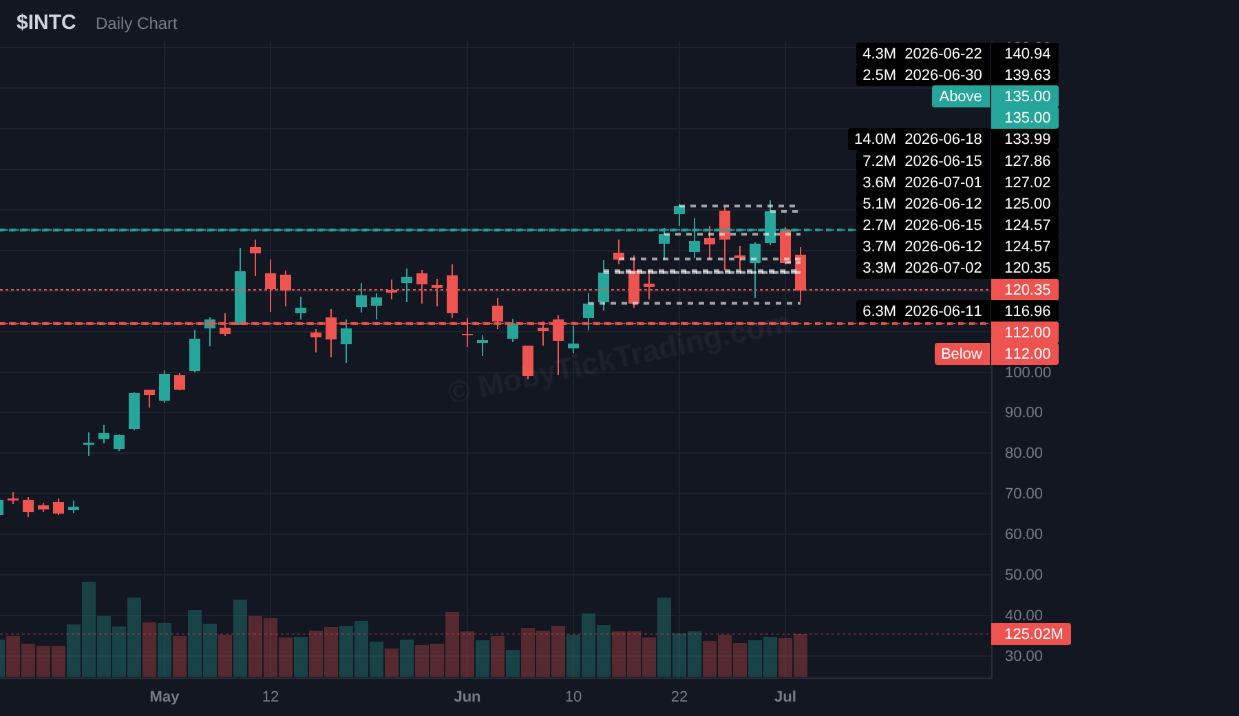 INTC dark pool chart