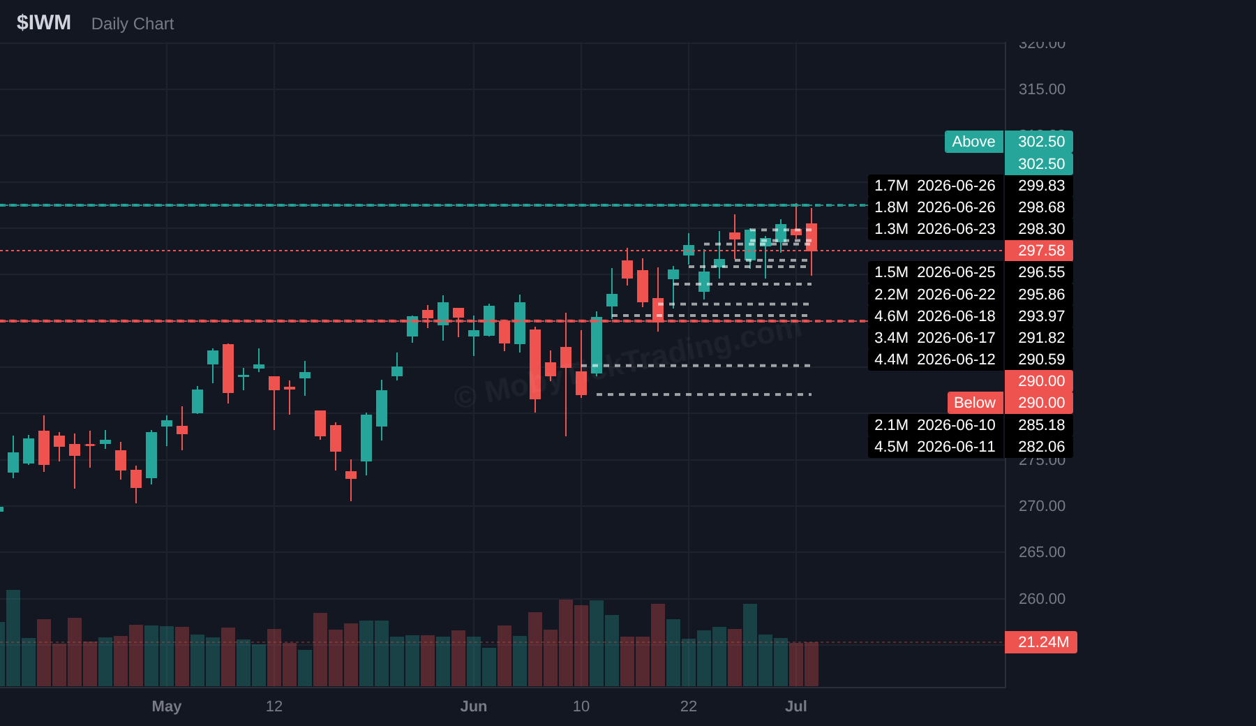 IWM dark pool chart