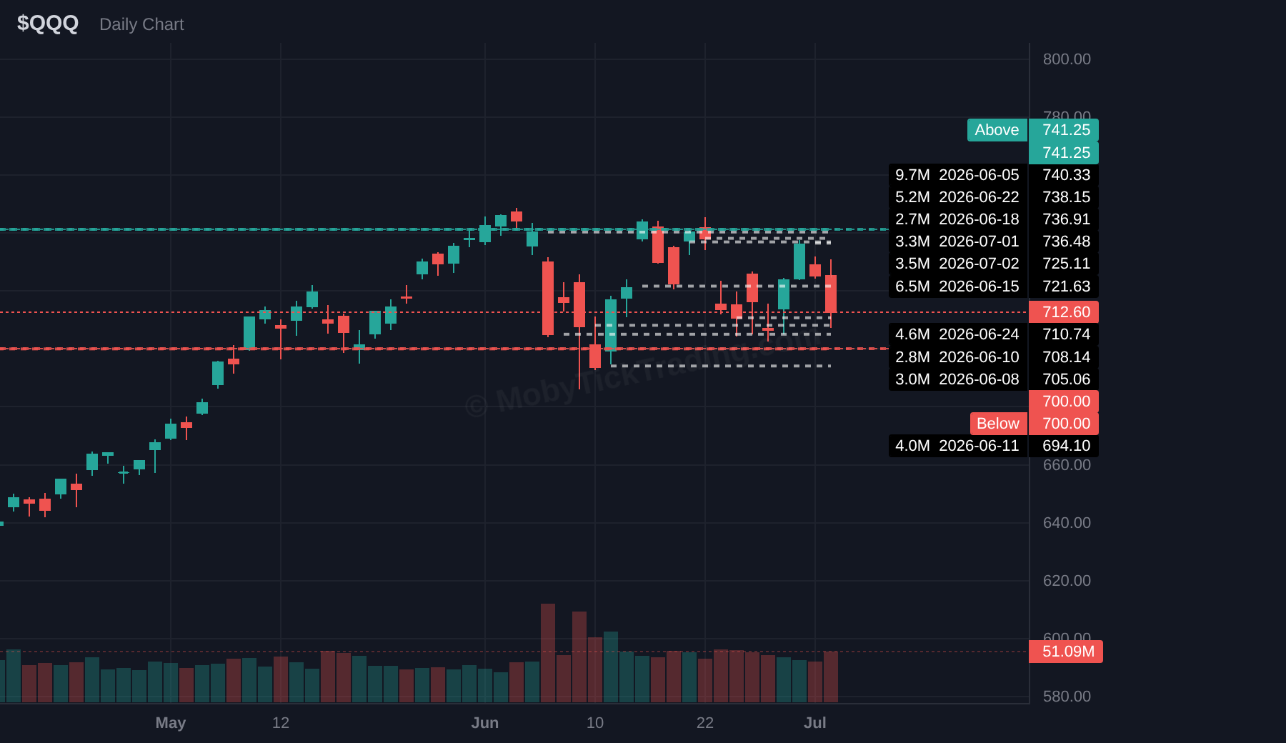 QQQ dark pool chart
