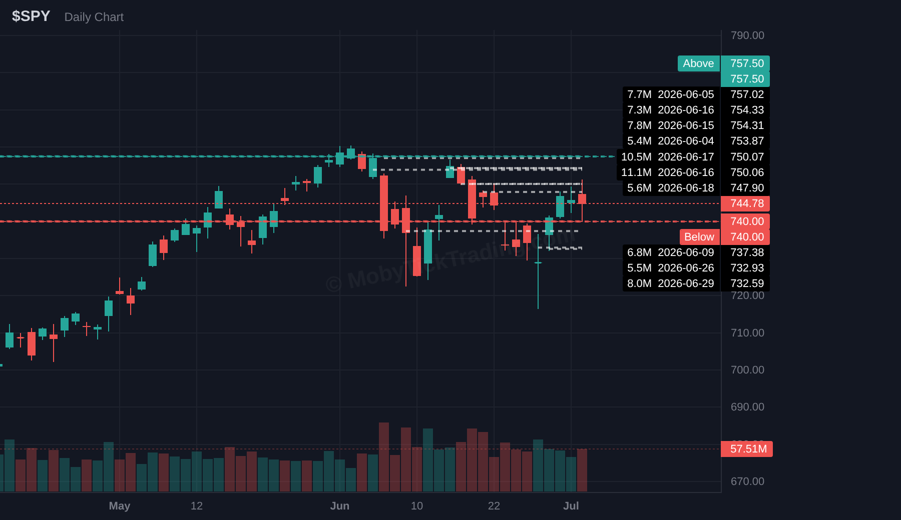 SPY dark pool chart