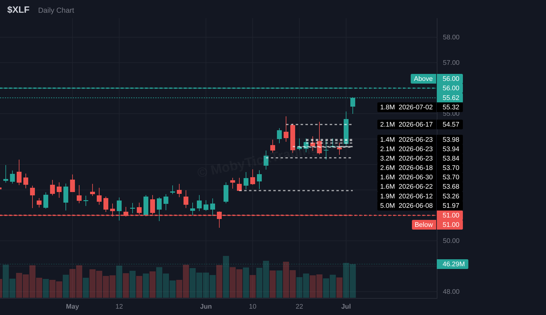 XLF dark pool chart