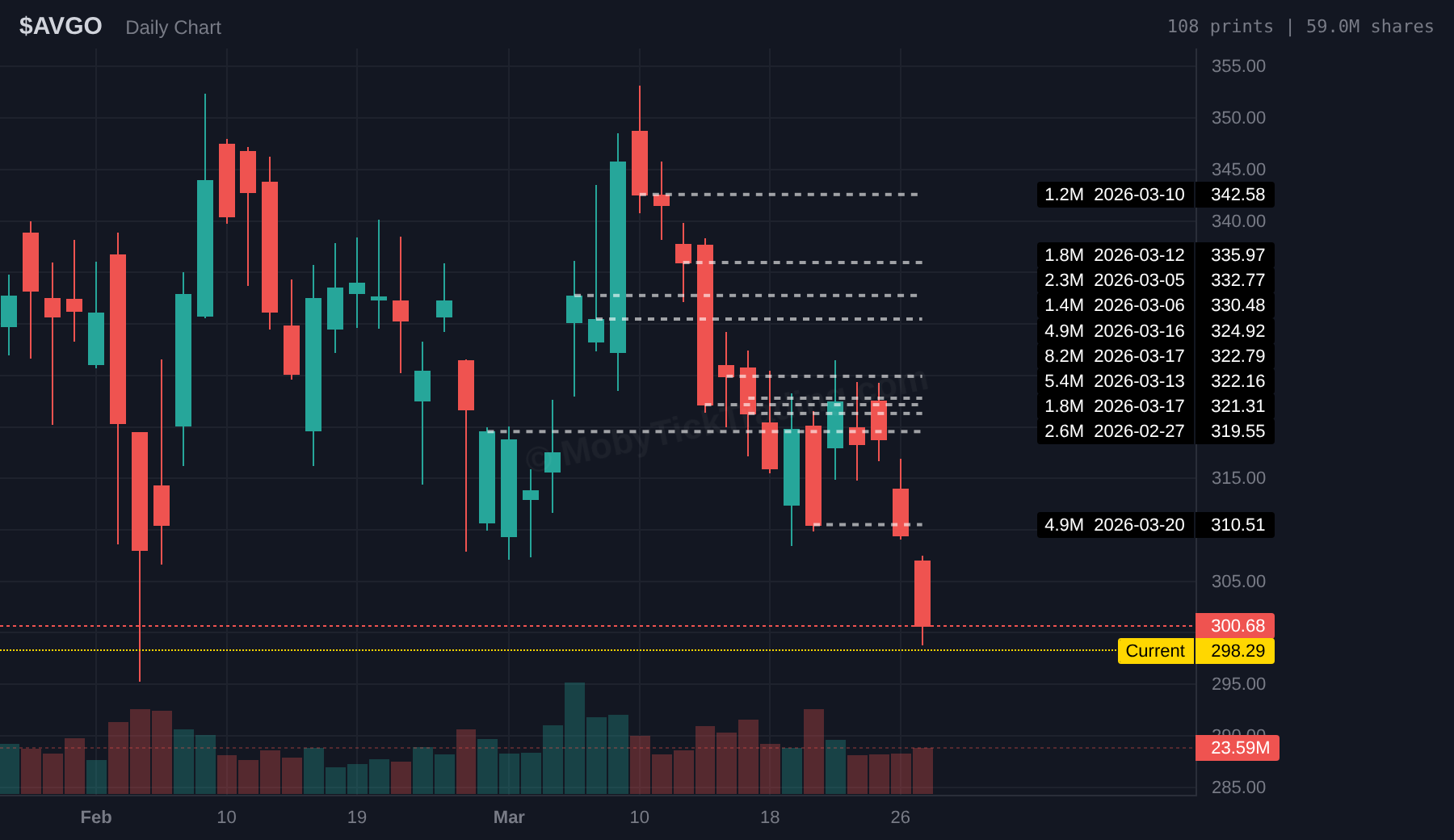 AVGO Dark Pool Chart