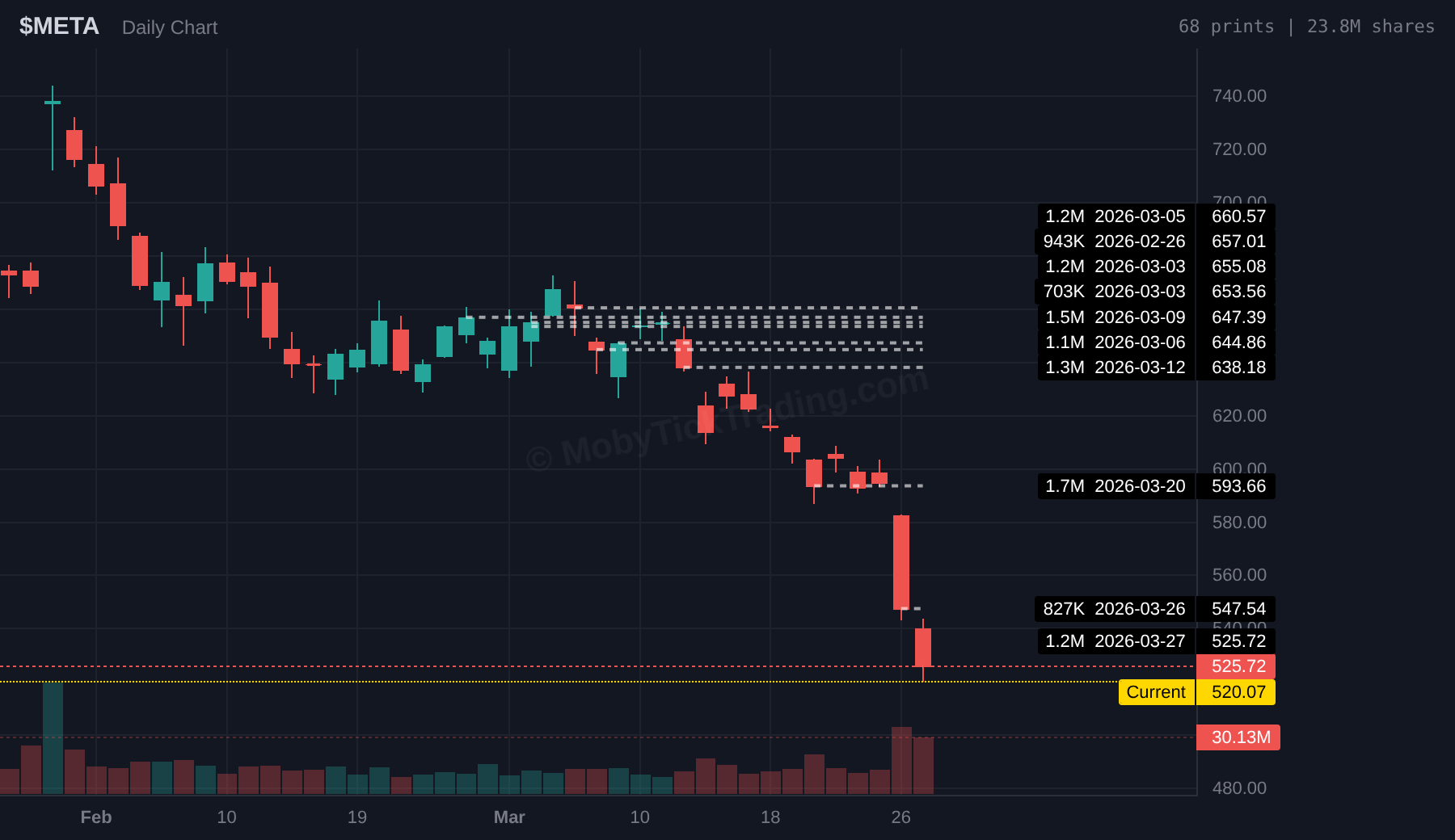 META Dark Pool Chart