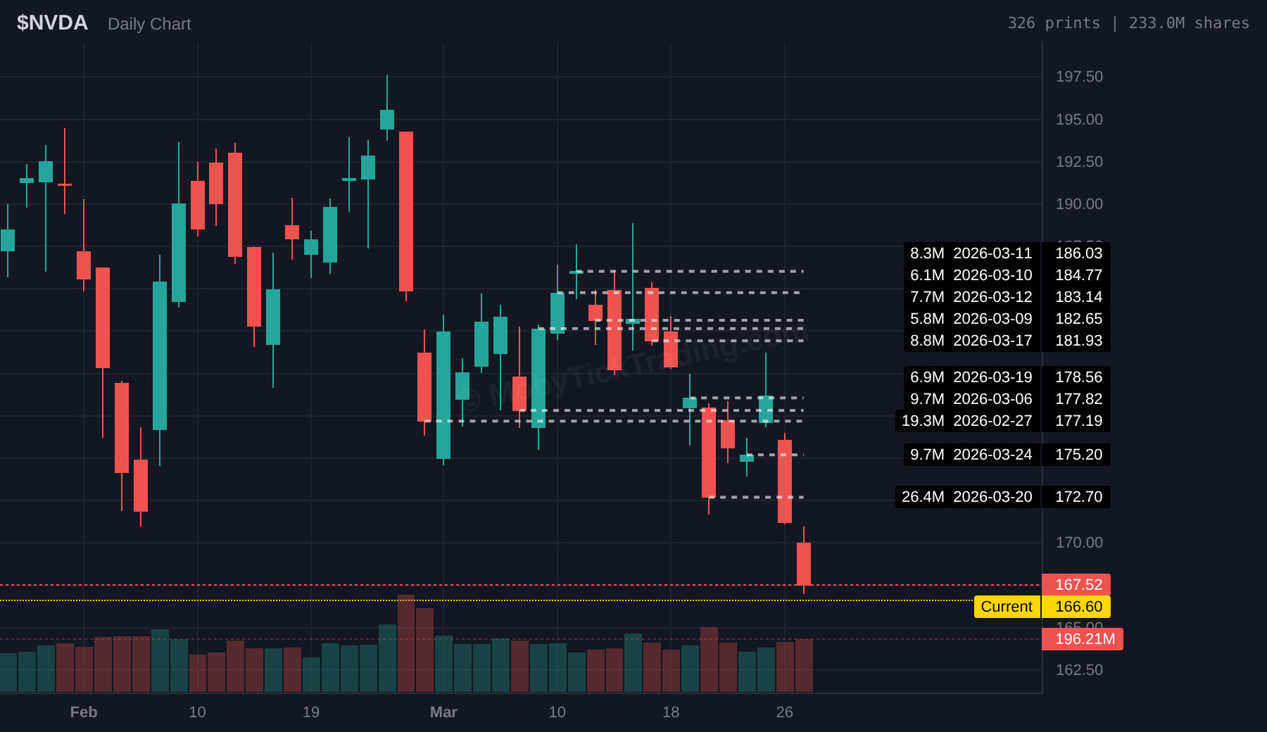 NVDA Dark Pool Chart