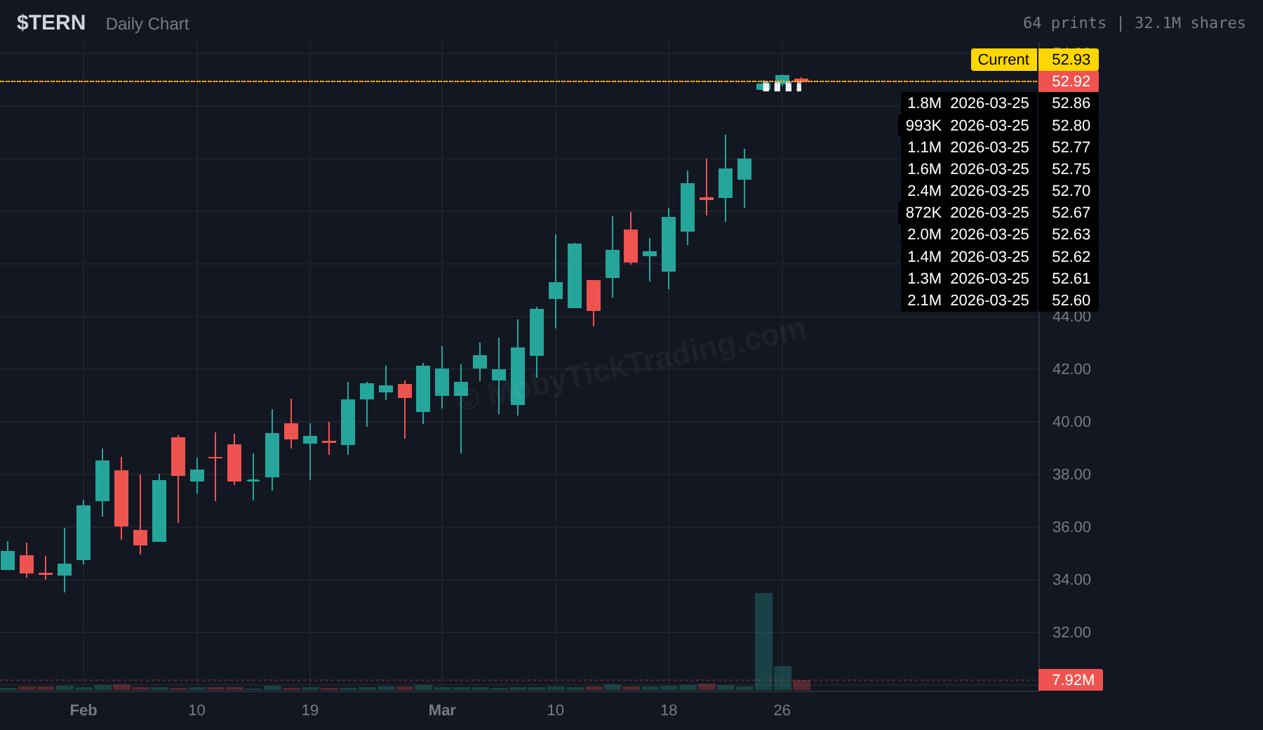 TERN Dark Pool Chart