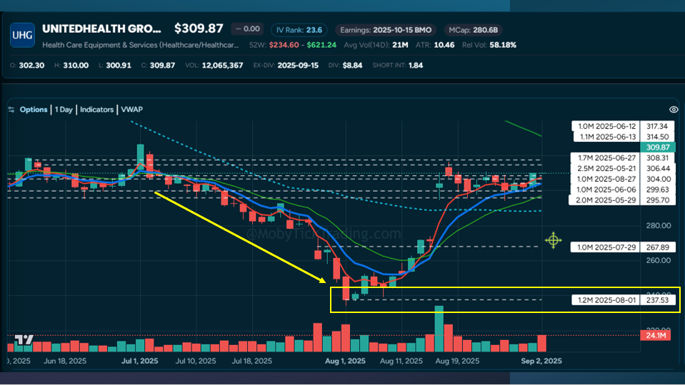 UNH 1.2 million share dark pool trade at $237.53