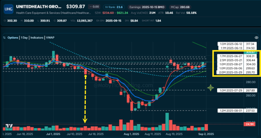 UNH short setup with dark pool prints and increasing volume