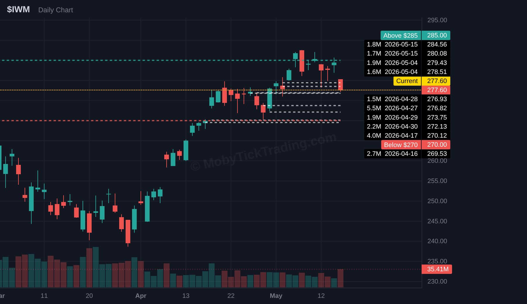 IWM chart