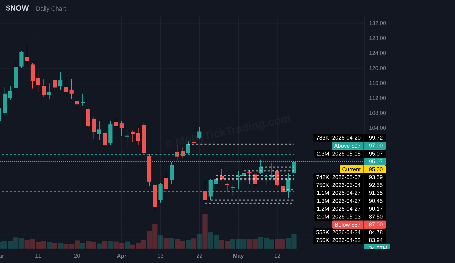 NOW chart