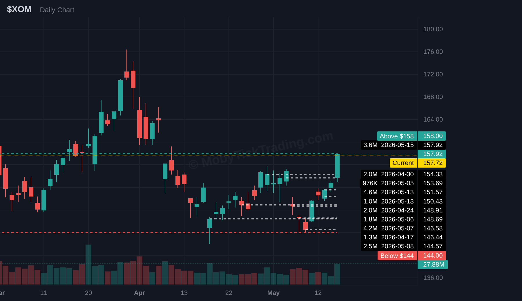 XOM chart