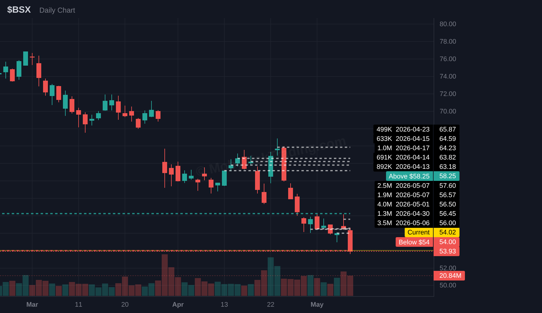 BSX dark pool chart