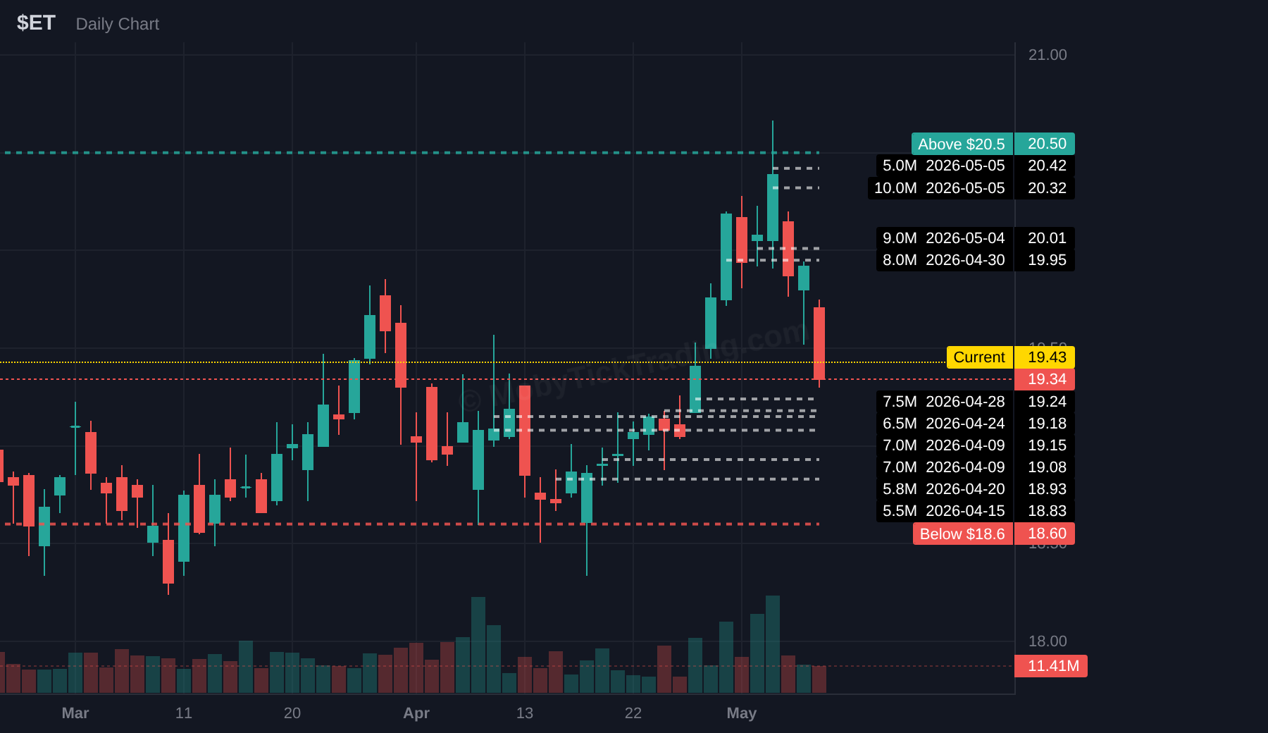 ET dark pool chart