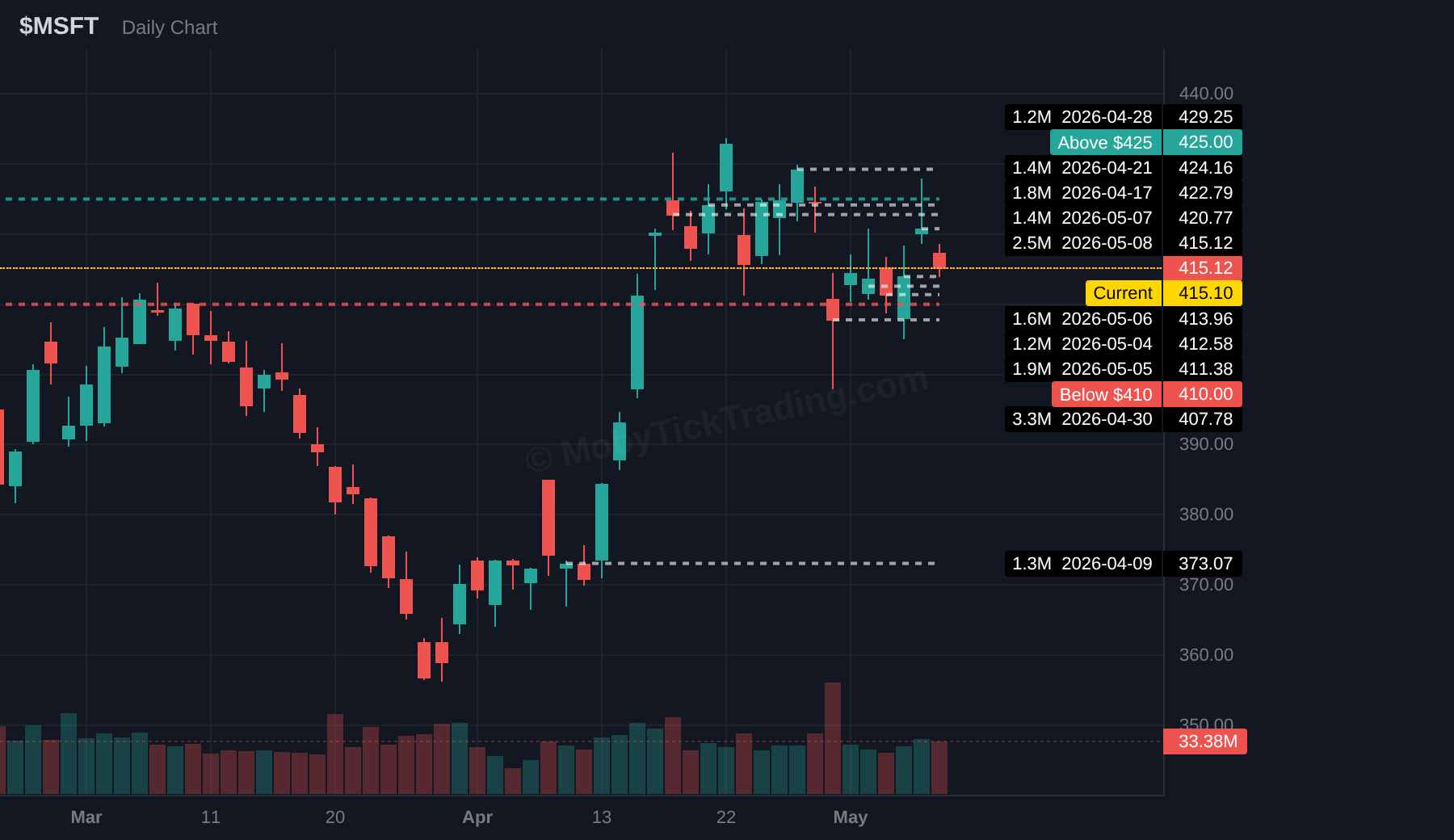 MSFT dark pool chart