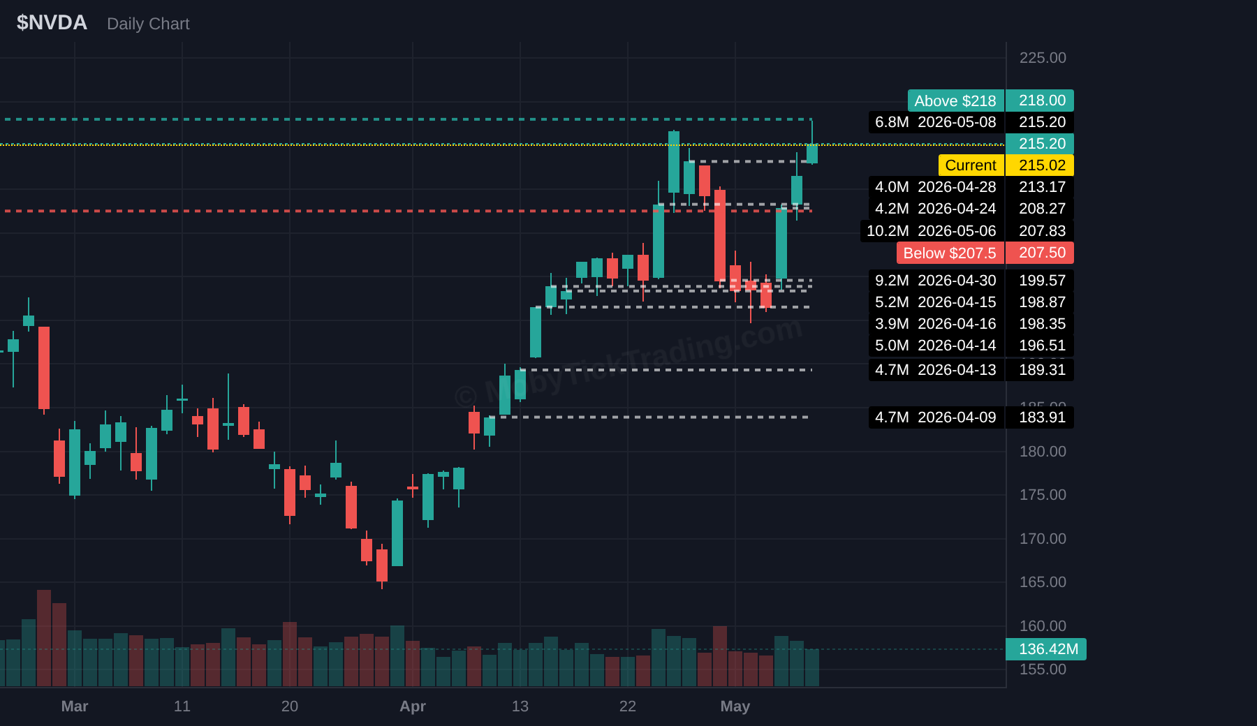 NVDA dark pool chart