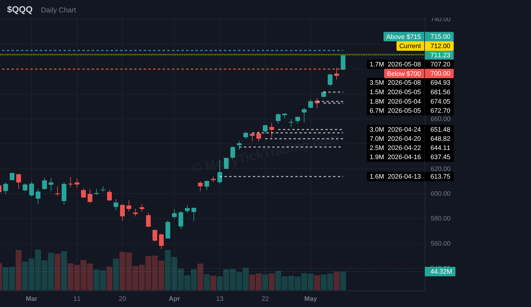 QQQ dark pool chart