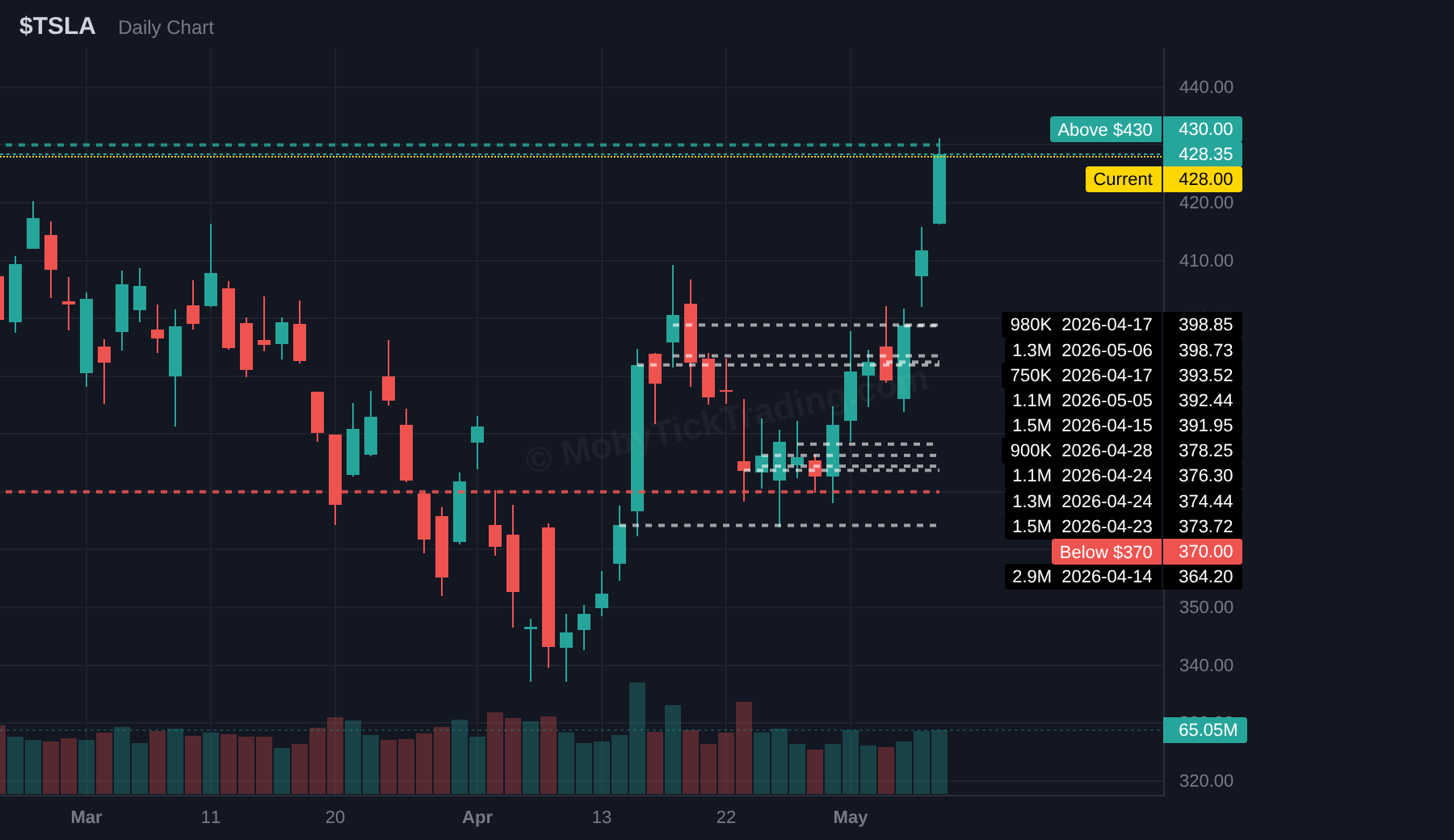 TSLA dark pool chart